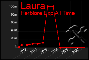 Total Graph of Laura