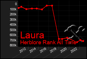 Total Graph of Laura