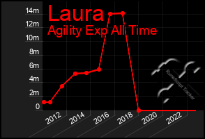 Total Graph of Laura