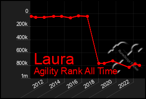 Total Graph of Laura