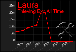 Total Graph of Laura