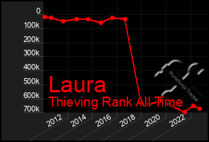 Total Graph of Laura