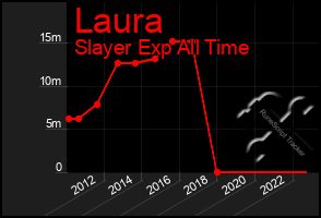 Total Graph of Laura