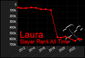 Total Graph of Laura