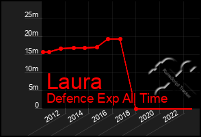 Total Graph of Laura