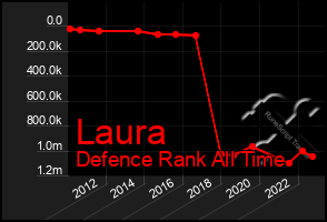 Total Graph of Laura