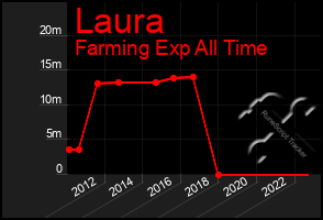 Total Graph of Laura
