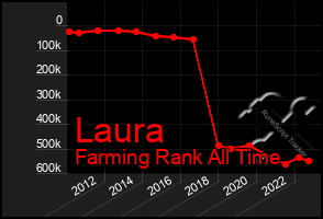 Total Graph of Laura