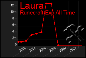 Total Graph of Laura