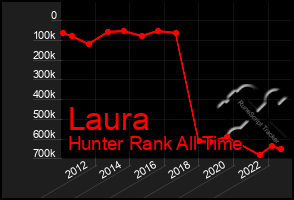 Total Graph of Laura