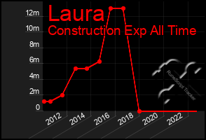 Total Graph of Laura