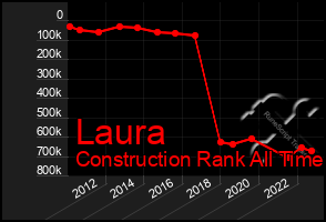 Total Graph of Laura