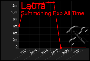 Total Graph of Laura