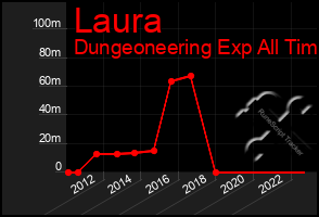 Total Graph of Laura
