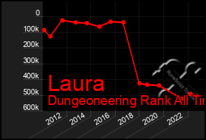 Total Graph of Laura