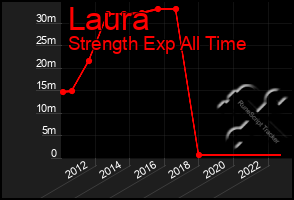 Total Graph of Laura
