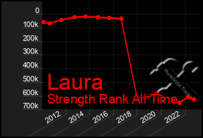 Total Graph of Laura