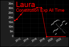 Total Graph of Laura
