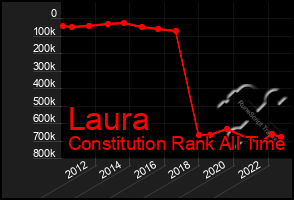 Total Graph of Laura