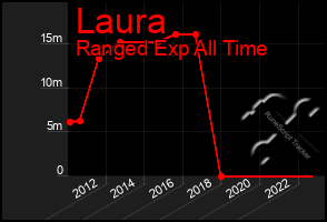 Total Graph of Laura