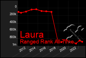 Total Graph of Laura