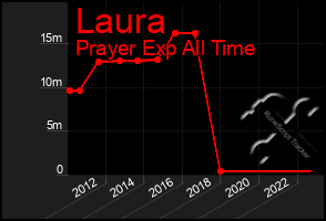 Total Graph of Laura
