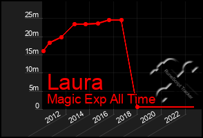 Total Graph of Laura
