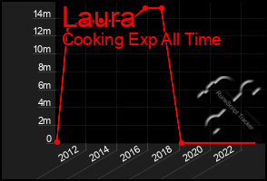 Total Graph of Laura