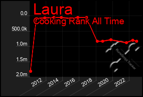 Total Graph of Laura