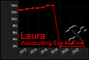 Total Graph of Laura