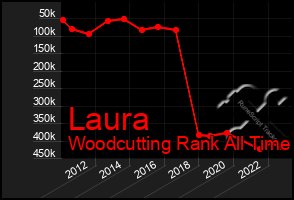 Total Graph of Laura