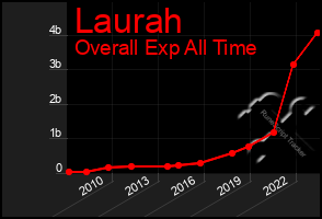 Total Graph of Laurah