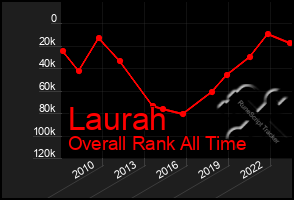 Total Graph of Laurah