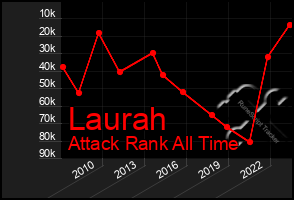 Total Graph of Laurah