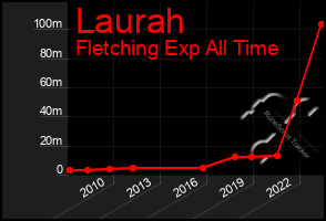 Total Graph of Laurah