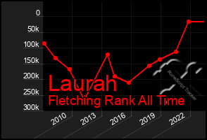 Total Graph of Laurah