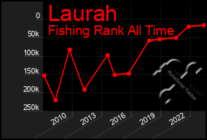 Total Graph of Laurah