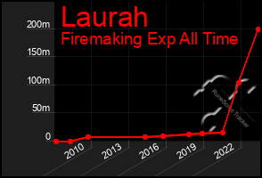 Total Graph of Laurah