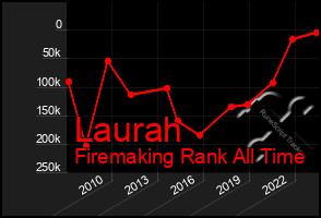 Total Graph of Laurah