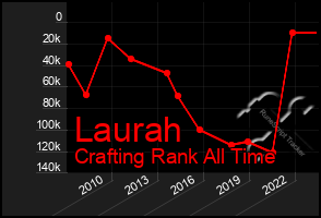 Total Graph of Laurah