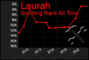 Total Graph of Laurah