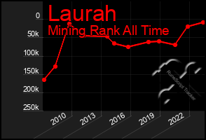 Total Graph of Laurah