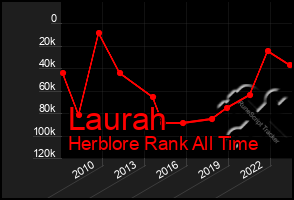 Total Graph of Laurah