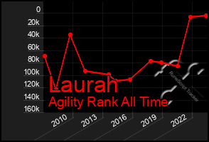 Total Graph of Laurah