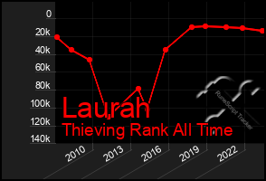 Total Graph of Laurah