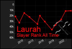 Total Graph of Laurah