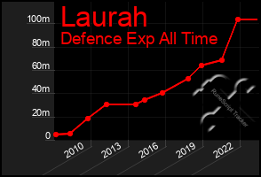 Total Graph of Laurah