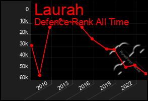 Total Graph of Laurah