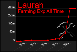 Total Graph of Laurah