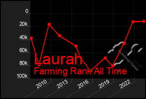 Total Graph of Laurah